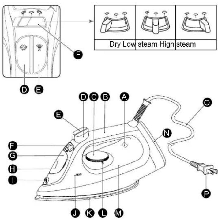 Dry Low steam High steam F D E E D C B A N O F G H I J K L M P