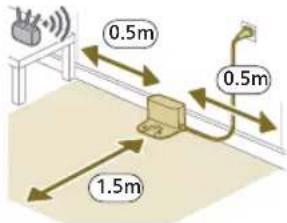 0.5m 0.5m 1.5m