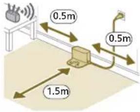 0.5m 0.5m 1.5m