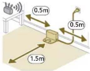 0.5m 0.5m 1.5m