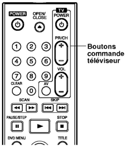 POWER OPEN/ CLOSE TV POWER PR/CH + - VOL + - Boutons commande téléviseur 1 2 3 4 5 6 7 8 9 CLEAR 0 SCAN SKIP PAUSE/STEP STOP DVD MENU TITLE