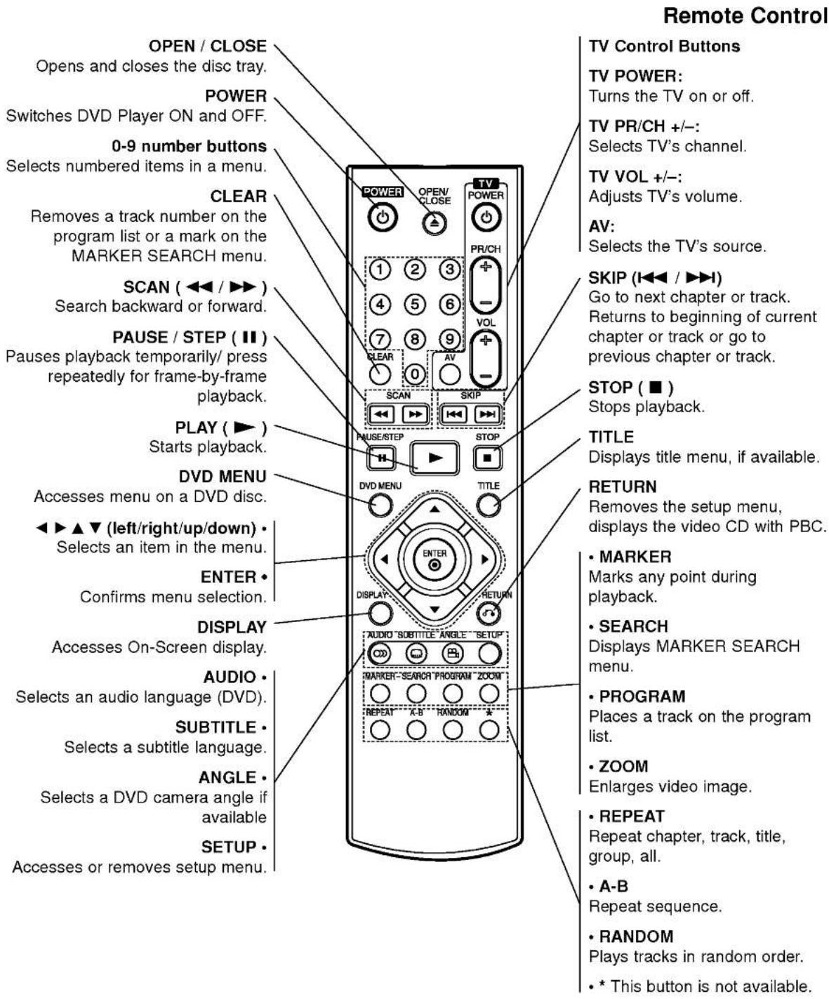 Remote Control OPEN / CLOSE Opens and closes the disc tray. POWER Switches DVD Player ON and OFF. 0-9 number buttons Selects numbered items in a menu. CLEAR Removes a track number on the program list or a mark on the MARKER SEARCH menu. SCAN ( ◀◀ / ▶▶ ) Search backward or forward. PAUSE / STEP ( II ) Pauses playback temporarily/ press repeatedly for frame-by-frame playback. PLAY ( ▶ ) Starts playback. DVD MENU Accesses menu on a DVD disc. ◀▶ ▲ ▼ (left/right/up/down) • Selects an item in the menu. ENTER • Confirms menu selection. DISPLAY Accesses On-Screen display. AUDIO • Selects an audio language (DVD). SUBTITLE • Selects a subtitle language. ANGLE • Selects a DVD camera angle if available SETUP • Accesses or removes setup menu. TV Control Buttons TV POWER: Turns the TV on or off. TV PR/CH +/-: Selects TV's channel. TV VOL +/-: Adjusts TV's volume. AV: Selects the TV's source. SKIP (I◀◀ / ▶▶▶) Go to next chapter or track. Returns to beginning of current chapter or track or go to previous chapter or track. STOP ( ■ ) Stops playback. TITLE Displays title menu, if available. RETURN Removes the setup menu, displays the video CD with PBC. • MARKER Marks any point during playback. • SEARCH Displays MARKER SEARCH menu. • PROGRAM Places a track on the program list. • ZOOM Enlarges video image. • REPEAT Repeat chapter, track, title, group, all. • A-B Repeat sequence. • RANDOM Plays tracks in random order. • * This button is not available.