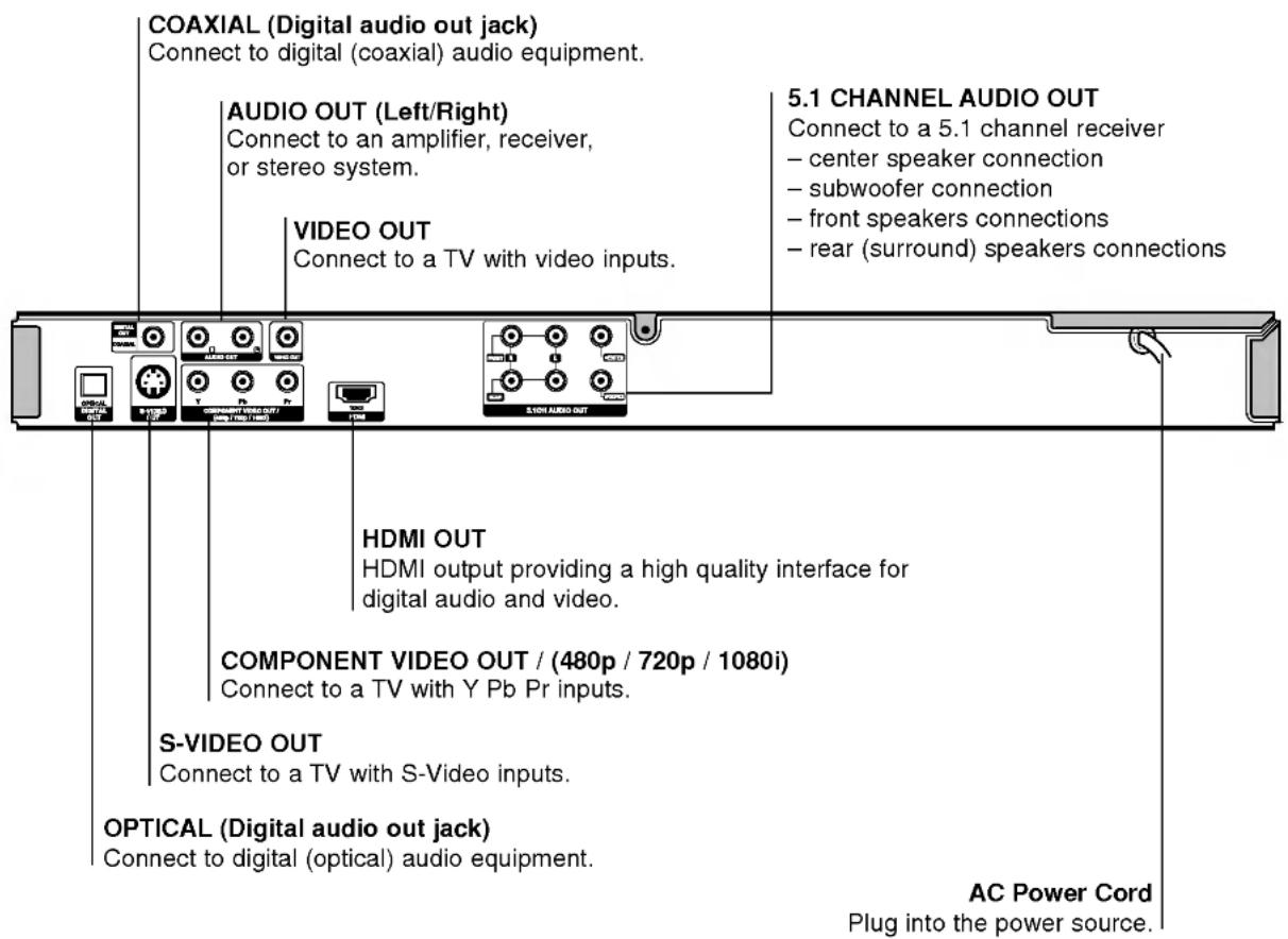 COAXIAL (Digital audio out jack) Connect to digital (coaxial) audio equipment. AUDIO OUT (Left/Right) Connect to an amplifier, receiver, or stereo system. VIDEO OUT Connect to a TV with video inputs. 5.1 CHANNEL AUDIO OUT Connect to a 5.1 channel receiver – center speaker connection – subwoofer connection – front speakers connections – rear (surround) speakers connections HDMI OUT HDMI output providing a high quality interface for digital audio and video. COMPONENT VIDEO OUT / (480p / 720p / 1080i) Connect to a TV with Y Pb Pr inputs. S-VIDEO OUT Connect to a TV with S-Video inputs. OPTICAL (Digital audio out jack) Connect to digital (optical) audio equipment. AC Power Cord Plug into the power source.