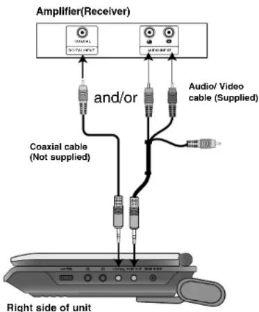 Amplifier(Receiver) and/or Audio/ Video cable (Supplied) Coaxial cable (Not supplied) Right side of unit