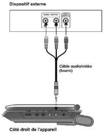 Dispositif externe AUDIO OUTPUT CÔTE OUT Câble audio/vidéo (fourni) Côté droit de l'apparell