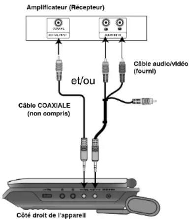 Amplificateur (Récepteur) CÔTÉ CÔTÉ et/ou Câble COAXIALE (non compris) Câble audio/vidéo (fournl) Côté droit de l'apparell
