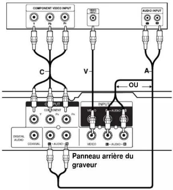 COMPONENT VIDEO INPUT Y Pb Pr VIDEO INPUT AUDIO INPUT C V A OU OUTPUT VIDEO AUDIO PY PY PY OUTPUT VIDEO AUDIO DIGITAL AUDIO CDAXIAL AUDIO-AUDIO VIDEO AUDIO- Panneau arrière du graveur