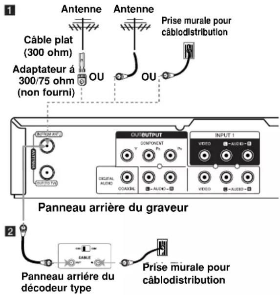 1 Antenne Antenne Câble plat (300 ohm) Adaptateur à 300/75 ohm (non fourni) OU OU Prise murale pour câblodistribution 2 Panneau arrière du graveur Panneau arrière du décodeur type Prise murale pour câblodistribution