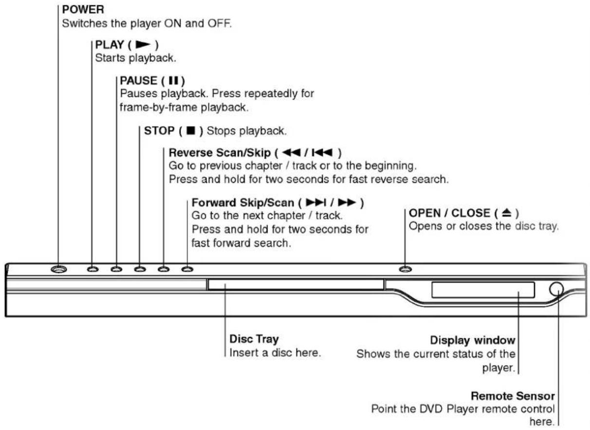 POWER Switches the player ON and OFF. PLAY ( ▶ ) Starts playback. PAUSE ( Ⅱ ) Pauses playback. Press repeatedly for frame-by-frame playback. STOP ( ■ ) Stops playback. Reverse Scan/Skip ( ◀◀ / I◀◀ ) Go to previous chapter / track or to the beginning. Press and hold for two seconds for fast reverse search. Forward Skip/Scan ( ▶▶ / ▶▶ ) Go to the next chapter / track. Press and hold for two seconds for fast forward search. OPEN / CLOSE ( ▲ ) Opens or closes the disc tray. Disc Tray Insert a disc here. Display window Shows the current status of the player. Remote Sensor Point the DVD Player remote control here.