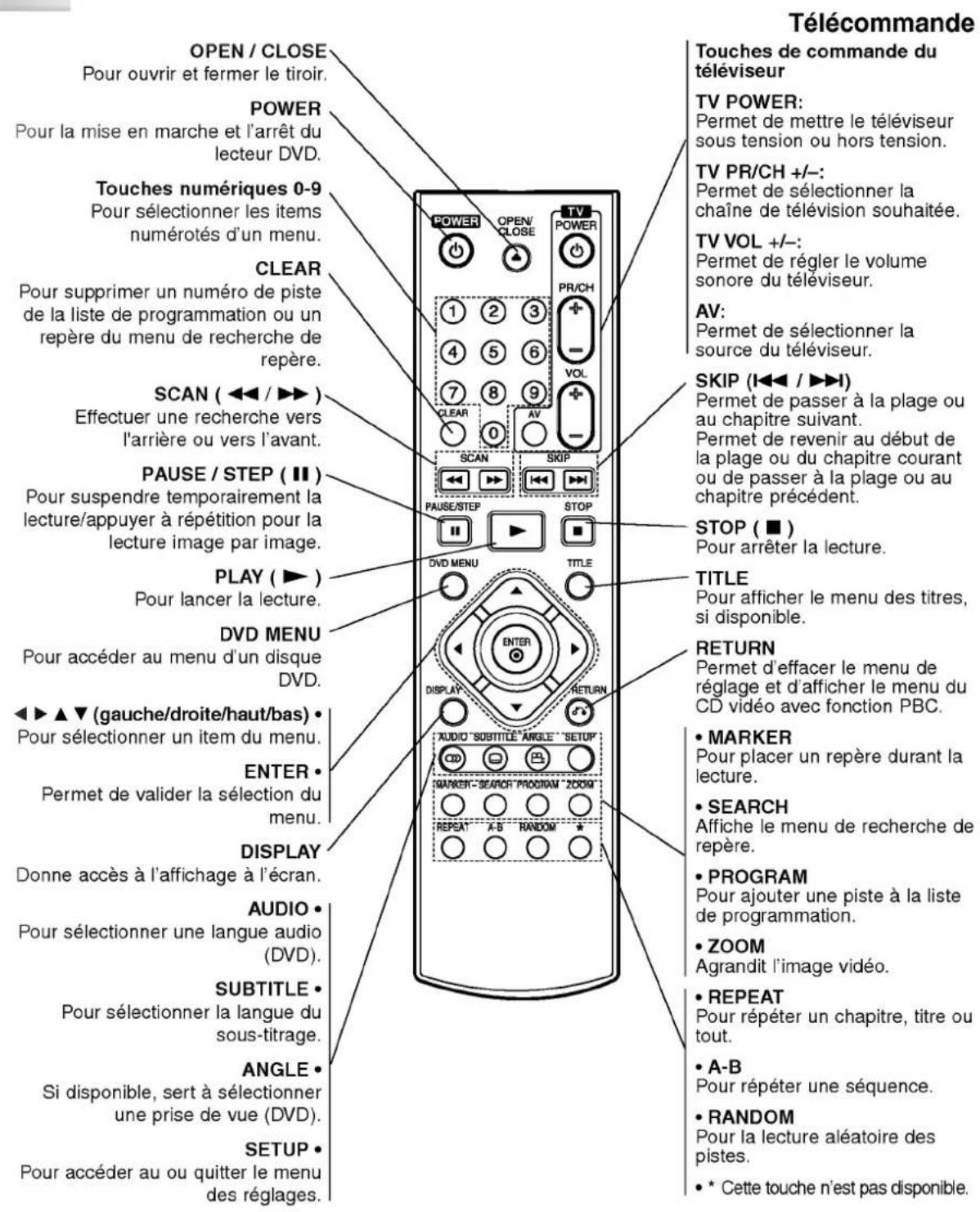 Télécommande OPEN / CLOSE Pour ouvrir et fermer le tiroir. POWER Pour la mise en marche et l'arrêt du lecteur DVD. Touches numériques 0-9 Pour sélectionner les items numérotés d'un menu. CLEAR Pour supprimer un numéro de piste de la liste de programmation ou un repère du menu de recherche de repère. SCAN ( ◀◀ / ▶▶ ) Effectuer une recherche vers l'arrière ou vers l'avant. PAUSE / STEP ( ■ ) Pour suspendre temporairement la lecture/appuyer à répétition pour la lecture image par image. PLAY ( ▶ ) Pour lancer la lecture. DVD MENU Pour accéder au menu d'un disque DVD. ◀▶ ▲ ▼ (gauche/droite/haut/bas) • Pour sélectionner un item du menu. ENTER • Permet de valider la sélection du menu. DISPLAY Donne accès à l'affichage à l'écran. AUDIO • Pour sélectionner une langue audio (DVD). SUBTITLE • Pour sélectionner la langue du sous-titrage. ANGLE • Si disponible, sert à sélectionner une prise de vue (DVD). SETUP • Pour accéder au ou quitter le menu des réglages. Touches de commande du téléviseur TV POWER: Permet de mettre le téléviseur sous tension ou hors tension. TV PR/CH +/-: Permet de sélectionner la chaîne de télévision souhaitée. TV VOL +/-: Permet de régler le volume sonore du téléviseur. AV: Permet de sélectionner la source du téléviseur. SKIP (I◀◀ / ▶▶) Permet de passer à la plage ou au chapitre suivant. Permet de revenir au début de la plage ou du chapitre courant ou de passer à la plage ou au chapitre précédent. STOP ( ■ ) Pour arrêter la lecture. TITLE Pour afficher le menu des titres, si disponible. RETURN Permet d'effacer le menu de réglage et d'afficher le menu du CD vidéo avec fonction PBC. • MARKER Pour placer un repère durant la lecture. • SEARCH Affiche le menu de recherche de repère. • PROGRAM Pour ajouter une piste à la liste de programmation. • ZOOM Agrandit l'image vidéo. • REPEAT Pour répéter un chapitre, titre ou tout. • A-B Pour répéter une séquence. • RANDOM Pour la lecture aléatoire des pistes. • * Cette touche n'est pas disponible.