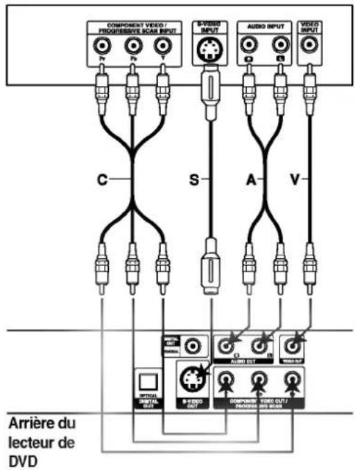 COMPONENT VIDEO / PROGRESSIVE SCAN INPUT B-YOBO INPUT AUDIO INPUT VIDEO INPUT C S A V Arrière du lecteur de DVD MATERIAL OUT B-YOBO OUT COMPOVER PROGRESSIVE CAN INPUT AUDIO OUT VIDEO OUT AMOUNT