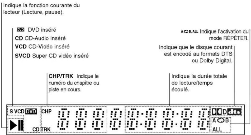 Indique la fonction courante du lecteur (Lecture, pause). DVD DVD inséré CD CD-Audio inséré VCD CD-Veréo inséré SVCD Super CD vidéo inséré A O B, ALL Indique l'activation du mode RÉPÉTER. Indique que le disque courant est encodé au formats DTS ou Dolby Digital. CHP/TRK Indique le numéro du chapitre ou piste en cours. Indique la durée totale de lecture/temps écoulé. S VCD DVD CHP 0:00:00:00:00:00:00 D D D CD TRK A O B ALL