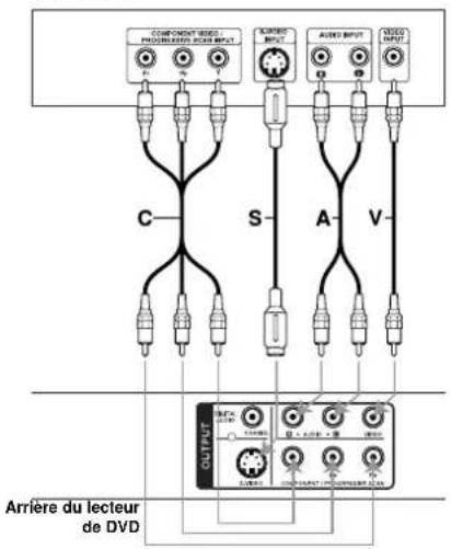 COMPONENTS MODE PROGRESSIVE VCAN INPUT A C S A V OUTPUT Arrière du lecteur de DVD