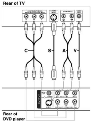 Rear of TV COMPONENT VIDEO FROGER/REDACT VIDEO INPUT C S A V TAREND OUTPUT AUDIO INPUT TAREND OUTPUT C S A V Rear of DVD player