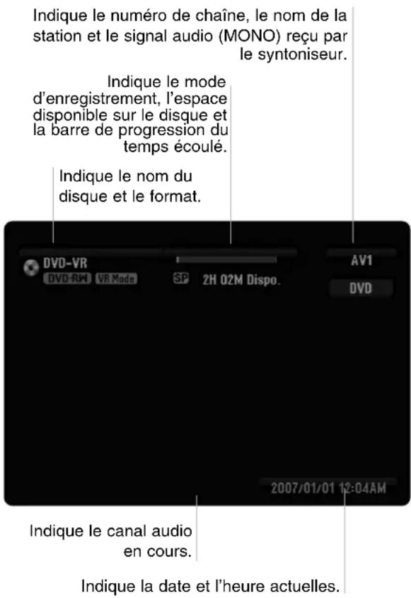 Indique le numéro de chaîne, le nom de la station et le signal audio (MONO) reçu par le syntoniseur. Indique le mode d'enregistrement, l'espace disponible sur le disque et la barre de progression du temps écoulé. Indique le nom du disque et le format. DVD-VR DVD-RM VR Mode SP 2H O2M Dispo. AV1 DVD 2007/01/01 12:04AM Indique le canal audio en cours. Indique la date et l'heure actuelles.