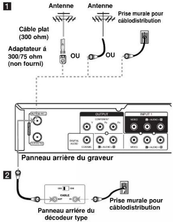 1 Antenne Antenne Prise murale pour câblodistribution Câble plat (300 ohm) Adaptateur á 300/75 ohm (non fourni) OU OU OUTPUT COMPONENT Y Pn Pn INPUT 1 VIDEO + AUDIO+ DIGITAL AUDIO COAXIAL + AUDIO- VIDEO + AUDIO- 2 Panneau arrière du graveur CABLE PRise murale pour câblodistribution Panneau arrière du décodeur type