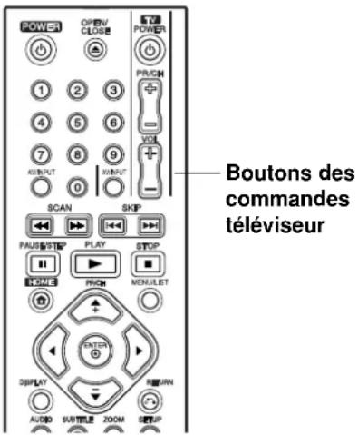 Boutons des commandes téléviseur POWER OPEN/ CLOSE POWER 1 2 3 4 5 6 7 8 9 OUTPUT INPUT 0 SCAN SKIP PAUSE/STEP PLAY STOP HOME PROM MONUMENT CATCH DISPLAY SCREEN AUDIO SUBTITLE ZOOM SETUP