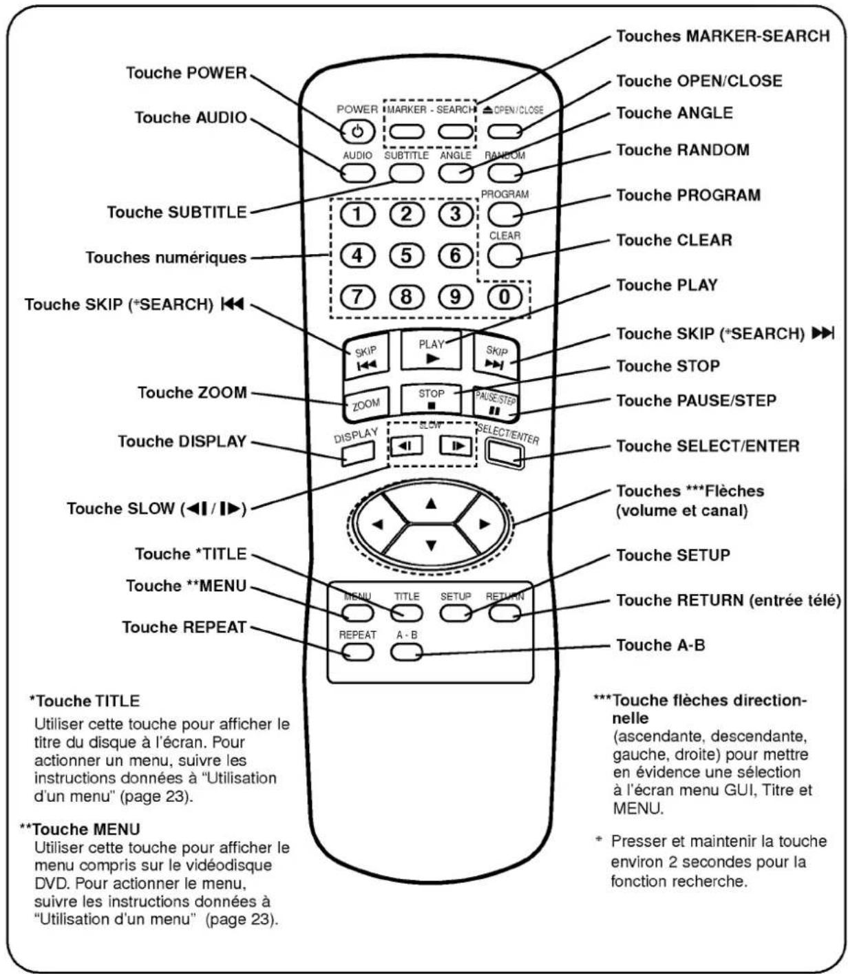 Touche POWER Touche AUDIO POWER MARKER - SEARCH OPEN/CLOSE AUDIO SUBTITLE ANGLE RANDOM Touche SUBTITLE 1 2 3 PROGRAM 1 2 3 4 5 6 7 8 9 0 Touche NUMÉRIQUES Touche CLEAR Touche PLAY Touche SKIP (*SEARCH) ◀◀ SKIP PLAY SKIP ZOOM STOP TAUSE/STEP DISPLAY SELECT/ENTER Touche ZOOM Touche DISPLAY Touche SLOW (◄/►) Touche ***Flèches (volume et canal) Touche SETUP Touche RETURN (entrée télé) Touche REPEAT Touche *TITLE Touche **MENU Touche REPEAT MENU TITLE SETUP RETURN REPEAT A-B Touche MARKER-SEARCH Touche OPEN/CLOSE Touche ANGLE Touche RANDOM Touche PROGRAM 1 2 3 CLEAR 1 2 3 7 8 9 0 Touche SKIP (*SEARCH) ►◀ Touche STOP Touche PAUSE/STEP Touche SELECT/ENTER Touche ***Flèches (volume et canal) Touche SETUP Touche RETURN (entrée télé) Touche A-B **Touche TITLE Utiliser cette touche pour afficher le titre du disque à l'écran. Pour actionner un menu, suivre les instructions données à "Utilisation d'un menu" (page 23). **Touche MENU Utiliser cette touche pour afficher le menu compris sur le vidéodisque DVD. Pour actionner le menu, suivre les instructions données à "Utilisation d'un menu" (page 23). ***Touche flèches direction- nelle (ascendante, descendante, gauche, droite) pour mettre en évidence une sélection à l'écran menu GUI, Titre et MENU. * Presser et maintenir la touche environ 2 secondes pour la fonction recherche.