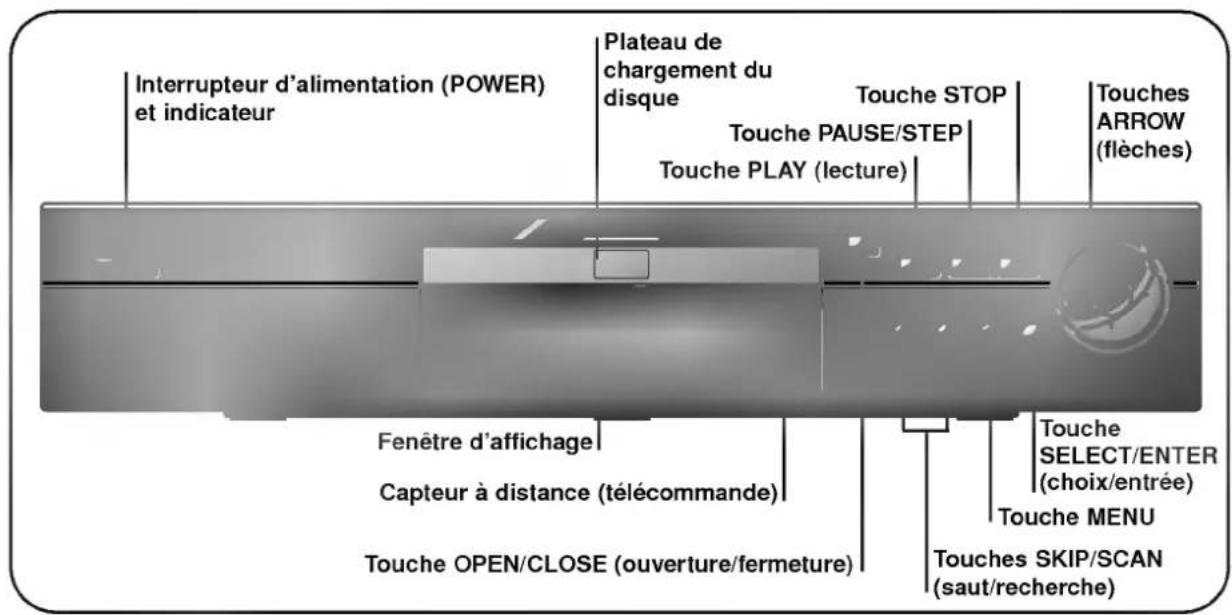 Interrupteur d'alimentation (POWER) et indicateur Plateau de chargement du disque Touche STOP Touche PAUSE/STEP Touche PLAY (lecture) Touches ARROW (flèches) Fenêtre d'affichage Capteur à distance (télécommande) Touche OPEN/CLOSE (ouverture/fermeture) Touche SELECT/ENTER (choix/entrée) Touche MENU Touches SKIP/SCAN (saut/recherche)