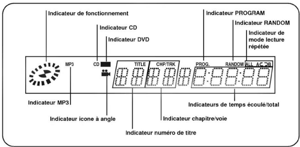 Indicateur de fonctionnement Indicateur CD Indicateur DVD Indicateur PROGRAM Indicateur RANDOM Indicateur de mode lecture répétée MP3 CD TITLE CHP/TRK PROG. RANDOM ALL AC OB Indicateur MP3 Indicateur icone à angle Indicateur numéro de titre Indicateurs de temps écoulé/total Indicateur chapitre/voie