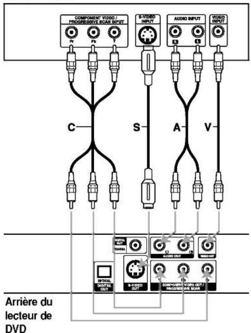 COMPONENT VIDEO / PROGRESSIVE ROOM INPUT Pv Pb F C S A V A B D WATTA OUT VATIAL AUDIO OUT VIDEO OUT ARRIÈRE DU LECTEUR DE DVD B-1000 WATER OUT B-1000 OUT COMPOUND VIDEO OUT PROGRESSIVE ROOM