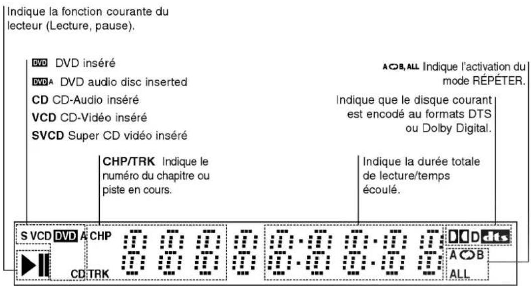 Indique la fonction courante du lecteur (Lecture, pause). DVD DVD inséré DVD A DVD audio disc inserted CD CD-Audio inséré VCD CD-Veréo inséré SVCD Super CD vidéo inséré A O B, ALL Indique l'activation du mode RÉPÉTER. CHP/TRK Indique le numéro du chapitre ou piste en cours. Indique que le disque courant est encodé au formats DTS ou Dolby Digital. Indique la durée totale de lecture/temps écoulé. S VCD DVD A CHP 0000 0000 0000 0000 DDD dts CD TRK A O B ALL