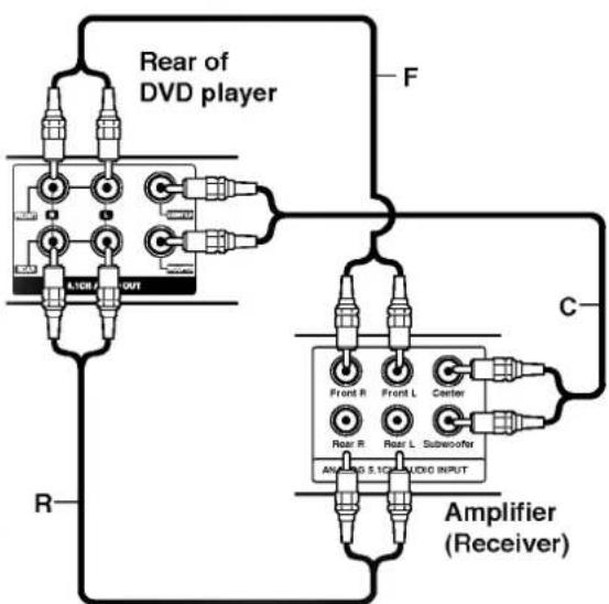 Rear of DVD player F A1DB / DVI R C Front R Front L Center Rear R Rear L Subwoofer AMPLI 5.1G AUDIO INPUT Amplifier (Receiver)