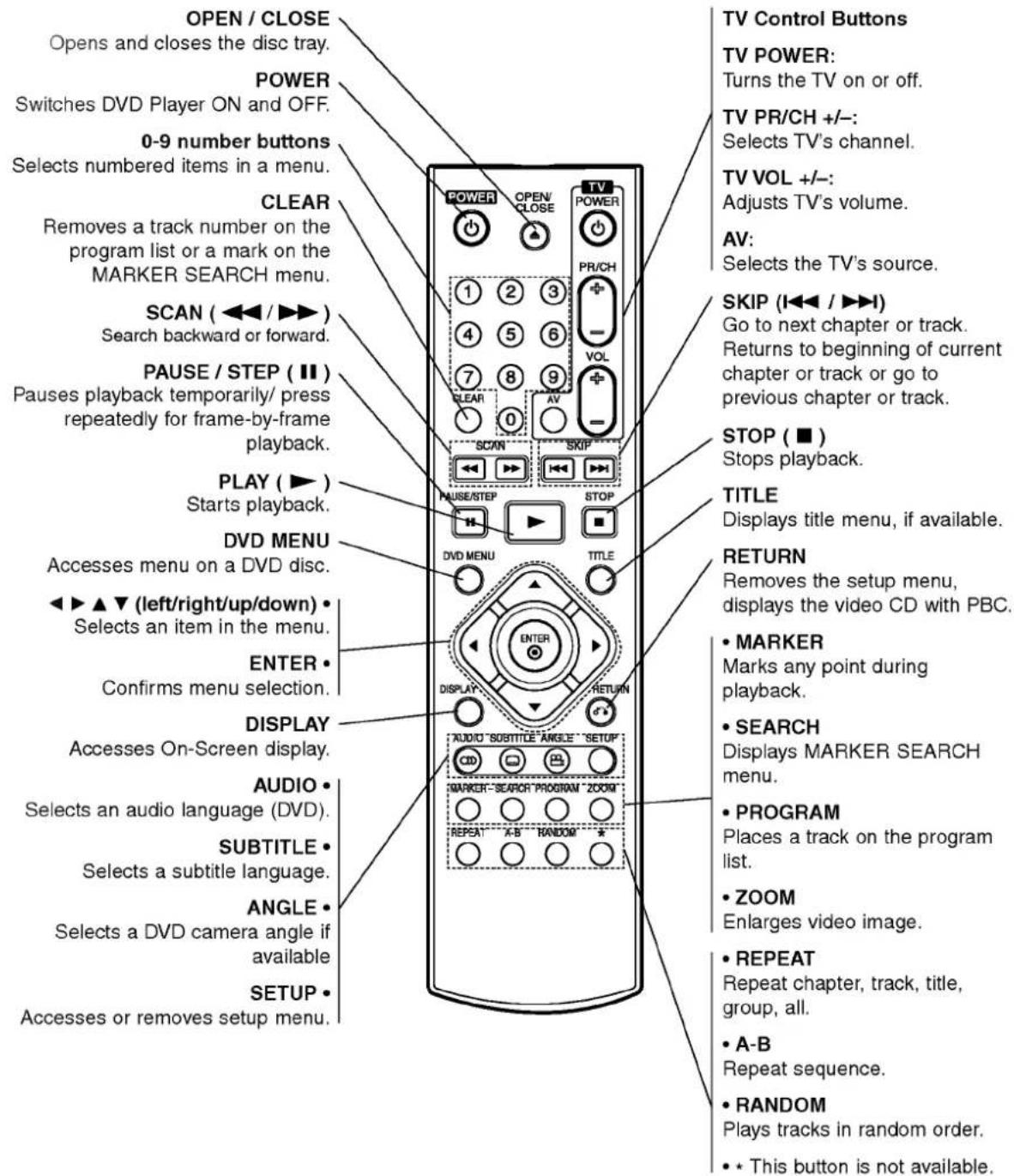 OPEN / CLOSE Opens and closes the disc tray. POWER Switches DVD Player ON and OFF. 0-9 number buttons Selects numbered items in a menu. CLEAR Removes a track number on the program list or a mark on the MARKER SEARCH menu. SCAN ( ◀◀ / ▶▶ ) Search backward or forward. PAUSE / STEP ( Ⅱ ) Pauses playback temporarily/ press repeatedly for frame-by-frame playback. PLAY ( ▶ ) Starts playback. DVD MENU Accesses menu on a DVD disc. ◀▶ ▲ ▼ (left/right/up/down) • Selects an item in the menu. ENTER • Confirms menu selection. DISPLAY Accesses On-Screen display. AUDIO • Selects an audio language (DVD). SUBTITLE • Selects a subtitle language. ANGLE • Selects a DVD camera angle if available SETUP • Accesses or removes setup menu. TV Control Buttons TV POWER: Turns the TV on or off. TV PR/CH +/-: Selects TV's channel. TV VOL +/-: Adjusts TV's volume. AV: Selects the TV's source. SKIP (I◀◀ / ▶▶▶) Go to next chapter or track. Returns to beginning of current chapter or track or go to previous chapter or track. STOP ( ■ ) Stops playback. TITLE Displays title menu, if available. RETURN Removes the setup menu, displays the video CD with PBC. • MARKER Marks any point during playback. • SEARCH Displays MARKER SEARCH menu. • PROGRAM Places a track on the program list. • ZOOM Enlarges video image. • REPEAT Repeat chapter, track, title, group, all. • A-B Repeat sequence. • RANDOM Plays tracks in random order. • * This button is not available.