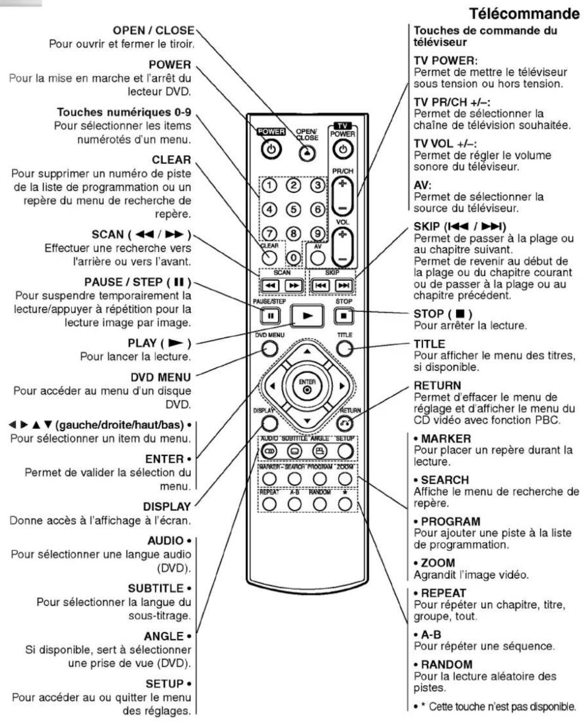 Télécommande OPEN / CLOSE Pour ouvrir et fermer le tiroir. POWER Pour la mise en marche et l'arrêt du lecteur DVD. Touches numériques 0-9 Pour sélectionner les items numérotés d'un menu. CLEAR Pour supprimer un numéro de piste de la liste de programmation ou un repère du menu de recherche de repère. SCAN ( ◀◀ / ▶▶ ) Effectuer une recherche vers l'arrière ou vers l'avant. PAUSE / STEP ( ■ ) Pour suspendre temporairement la lecture/appuyer à répétition pour la lecture image par image. PLAY ( ▶ ) Pour lancer la lecture. DVD MENU Pour accéder au menu d'un disque DVD. ◀▶ ▲ ▼ (gauche/droite/haut/bas) • Pour sélectionner un item du menu. ENTER • Permet de valider la sélection du menu. DISPLAY Donne accès à l'affichage à l'écran. AUDIO • Pour sélectionner une langue audio (DVD). SUBTITLE • Pour sélectionner la langue du sous-titrage. ANGLE • Si disponible, sert à sélectionner une prise de vue (DVD). SETUP • Pour accéder au ou quitter le menu des réglages. Touches de commande du téléviseur TV POWER: Permet de mettre le téléviseur sous tension ou hors tension. TV PR/CH +/-: Permet de sélectionner la chaîne de télévision souhaitée. TV VOL +/-: Permet de régler le volume sonore du téléviseur. AV: Permet de sélectionner la source du téléviseur. SKIP (I◀◀ / ▶▶) Permet de passer à la plage ou au chapitre suivant. Permet de revenir au début de la plage ou du chapitre courant ou de passer à la plage ou au chapitre précédent. STOP ( ■ ) Pour arrêter la lecture. TITLE Pour afficher le menu des titres, si disponible. RETURN Permet d'effacer le menu de réglage et d'afficher le menu du CD vidéo avec fonction PBC. • MARKER Pour placer un repère durant la lecture. • SEARCH Affiche le menu de recherche de repère. • PROGRAM Pour ajouter une piste à la liste de programmation. • ZOOM Agrandit l'image vidéo. • REPEAT Pour répéter un chapitre, titre, groupe, tout. • A-B Pour répéter une séquence. • RANDOM Pour la lecture aléatoire des pistes. • * Cette touche n'est pas disponible.