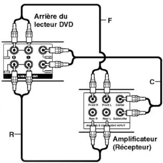 Arrière du lecteur DVD A1/CHN OUT F R C Front R Front L Center Rear R Rear L Subso-offer ANALOG 2.100 AUDIO INPUT Amplificateur (Récepteur)