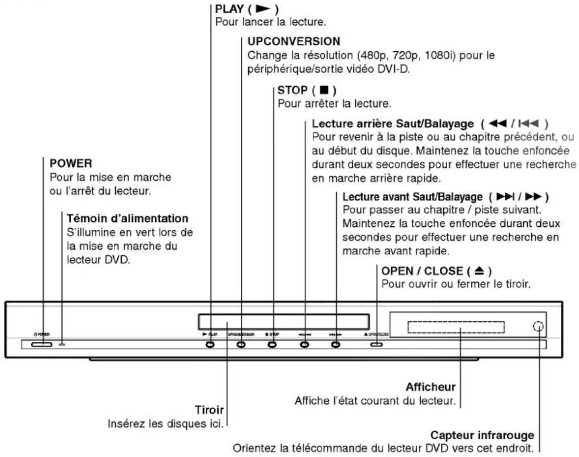 PLAY ( ▶ ) Pour lancer la lecture. UPCONVERSION Change la résolution (480p, 720p, 1080i) pour le périphérique/sortie vidéo DVI-D. STOP ( ■ ) Pour arrêter la lecture. Lecture arrière Saut/Balayage ( ◀◀ / ◀◀ ) Pour revenir à la piste ou au chapitre précédent, ou au début du disque. Maintenez la touche enfoncée durant deux secondes pour effectuer une recherche en marche arrière rapide. Lecture avant Saut/Balayage ( ▶◀ / ▶◀ ) Pour passer au chapitre / piste suivant. Maintenez la touche enfoncée durant deux secondes pour effectuer une recherche en marche avant rapide. OPEN / CLOSE ( ▲ ) Pour ouvrir ou fermer le tiroir. Power Pour la mise en marche ou l'arrêt du lecteur. Témoin d'alimentation S'illumine en vert lors de la mise en marche du lecteur DVD. Tiroir Insérez les disques ici. Afficheur Affiche l'état courant du lecteur. Capteur infrarouge Orientez la télécommande du lecteur DVD vers cet endroit.
