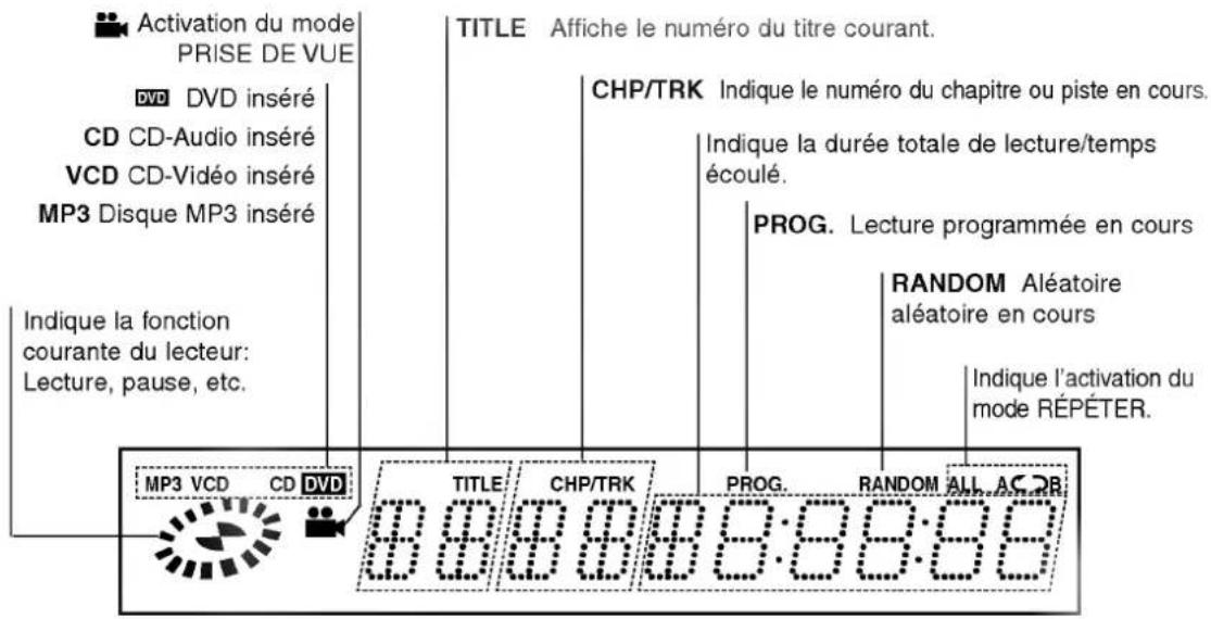 Activation du mode PRISE DE VUE DVD DVD inséré CD CD-Audio inséré VCD CD-Veréo inséré MP3 Disque MP3 inséré Indique la fonction courante du lecteur: Lecture, pause, etc. TITLE Affiche le numéro du titre courant. CHP/TRK Indique le numéro du chapitre ou piste en cours. Indique la durée totale de lecture/temps écoulé. PROG. Lecture programmée en cours RANDOM Aléatoire aléatoire en cours Indique l'activation du mode RÉPÉTER. MP3 VCD CD DVD TITLE CHP/TRK PROG. RANDOM ALL AC DB