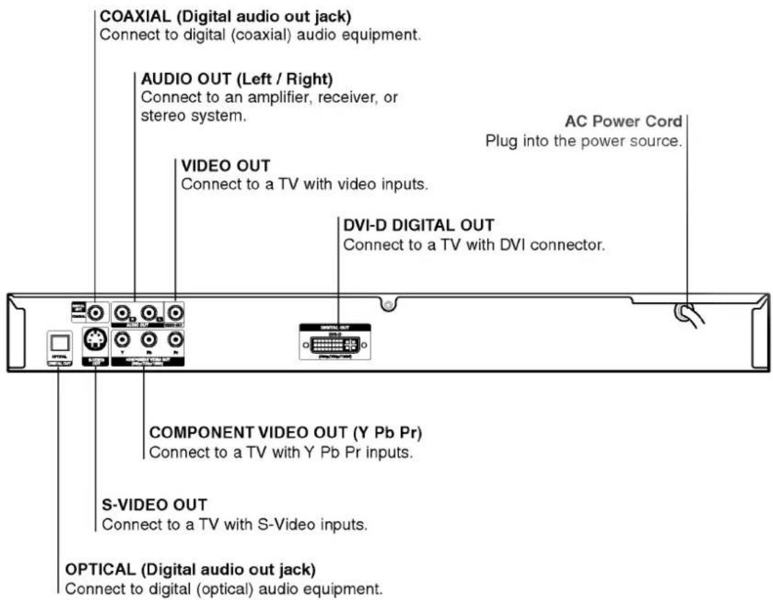 COAXIAL (Digital audio out jack) Connect to digital (coaxial) audio equipment. AUDIO OUT (Left / Right) Connect to an amplifier, receiver, or stereo system. AC Power Cord Plug into the power source. VIDEO OUT Connect to a TV with video inputs. DVI-D DIGITAL OUT Connect to a TV with DVI connector. COMPONENT VIDEO OUT (Y Pb Pr) Connect to a TV with Y Pb Pr inputs. S-VIDEO OUT Connect to a TV with S-Video inputs. OPTICAL (Digital audio out jack) Connect to digital (optical) audio equipment.