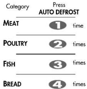 Category Press AUTO DEFROST MEAT 1 time POULTRY 2 times FISH 3 times BREAD 4 times