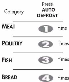 Category Press AUTO DEFROST MEAT 1 time POULTRY 2 times FISH 3 times BREAD 4 times