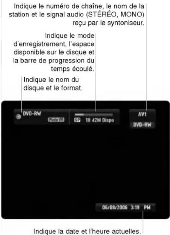 Indique le numéro de chaîne, le nom de la station et le signal audio (STÉRÉO, MONO) reçu par le syntoniseur. Indique le mode d'enregistrement, l'espace disponible sur le disque et la barre de progression du temps écoulé. Indique le nom du disque et le format. DVD-RW Mode VI SP 1H 42M Dispo AV1 DVD-RW 06/08/2006 3:19 PM Indique la date et l'heure actuelles.