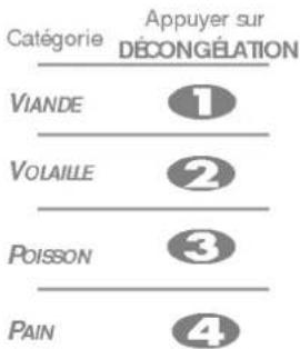 Catégorie Appuyer sur DECONGÉRATION VIANDE 1 VOLAILLE 2 POISSON 3 PAIN 4