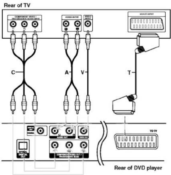 Rear of TV COMPONENT VIDEO / RECOPIED VIDEO CONTENTS T1 T2 T3 AUDIO INPUT VIDEO INPUT FAST INPUT C A V T TO TV COMPONENT VIDEO OUT / RECOPIED VIDEO CONTENTS OFFOUT OFFOUT Rear of DVD player