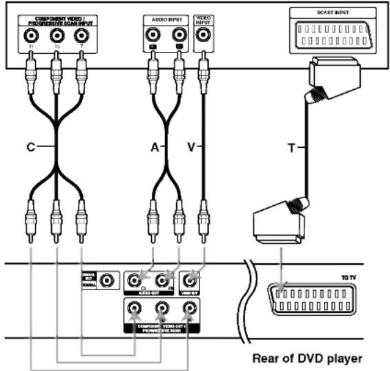 COMPONENT VIDEO / PROSPECTOR SCANINPUT A AUDIO INPUT VIDEO INPUT SCART INPUT C A V T TO TV REAR OF DVD player