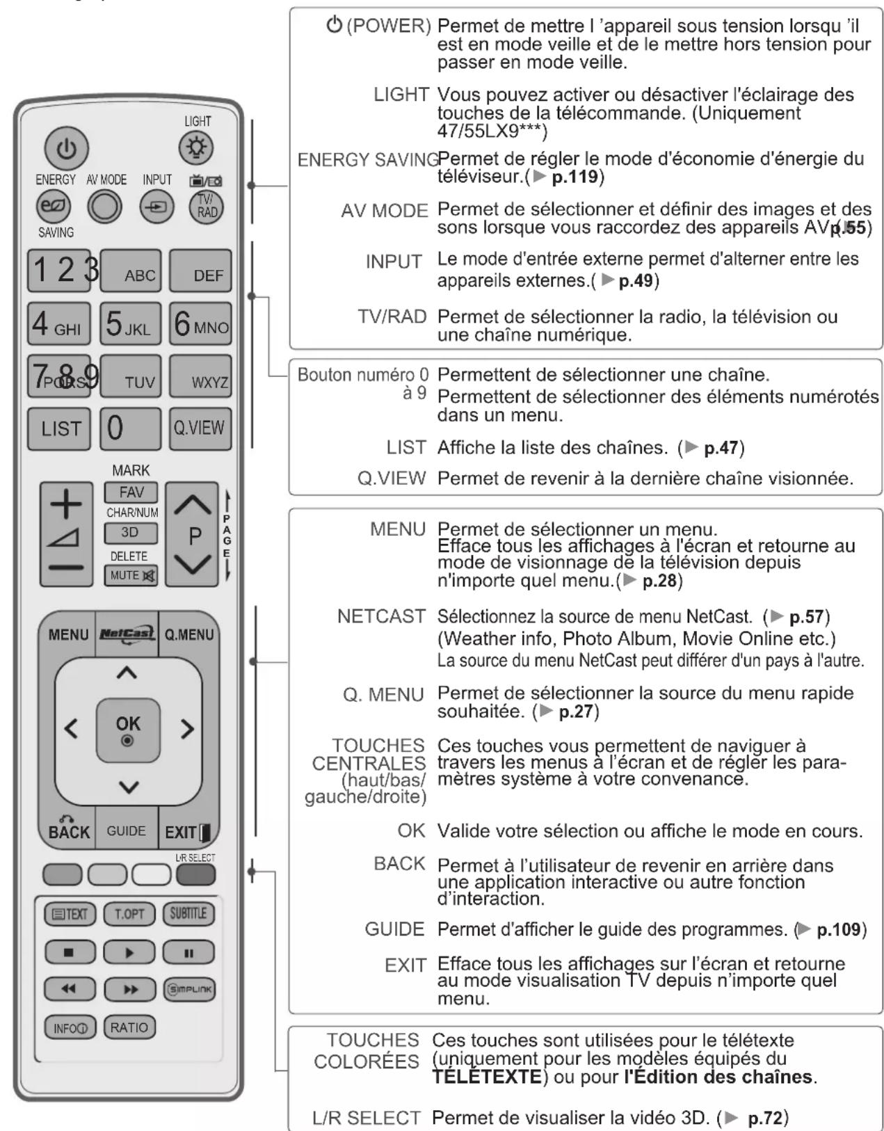 LG 47LE4600 - FONCTIONS DES TOUCHES DE LA TÉLÉCOMMANDE - 1