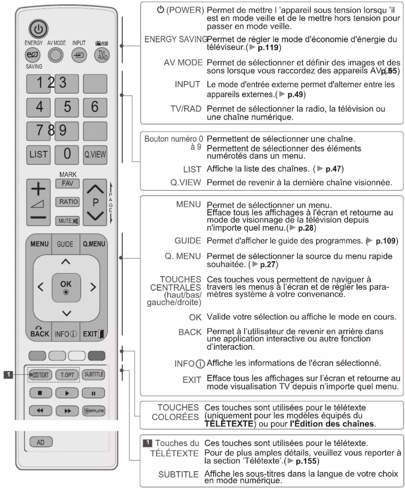 LG 47LE4600 - FONCTIONS DES TOUCHES DE LA TÉLÉCOMMANDE - 1