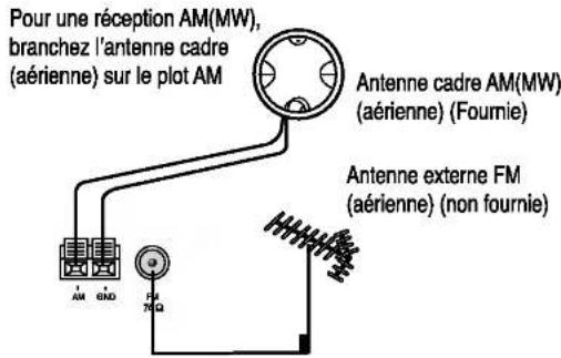 Pour une réception AM(MW), branchez l'antenne cadre (aérienne) sur le plot AM Antenne cadre AM(MW) (aérienne) (Fournie) Antenne externe FM (aérienne) (non fournie)