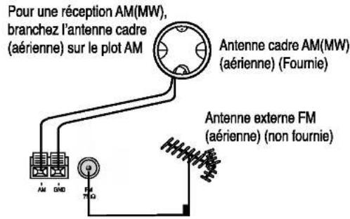 Pour une réception AM(MW), branchez l'antenne cadre (aérienne) sur le plot AM Antenne cadre AM(MW) (aérienne) (Fournie) Antenne externe FM (aérienne) (non fournie)