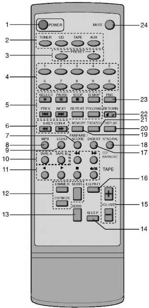POWER TUNER CD TAPE AUX PRESET 1 2 3 4 5 6 7 8 9 0 SELECT PAUSE STOP D SKIP PBC PREV NEXT REPEAT PROGBAW RETURN D-KEY CON-P MEMORY T SEARCH DISPLAY MPX ECHO FANFARE/ SCORE DIGEST NTSD/RAL TAPE A TAPE B CIV KARAOKE TAPE DIMMER SURN EQ PATI DISPMODE XOSS VOLUME SLEEP 14 15 16 17 18 19 20 21 22 23 24