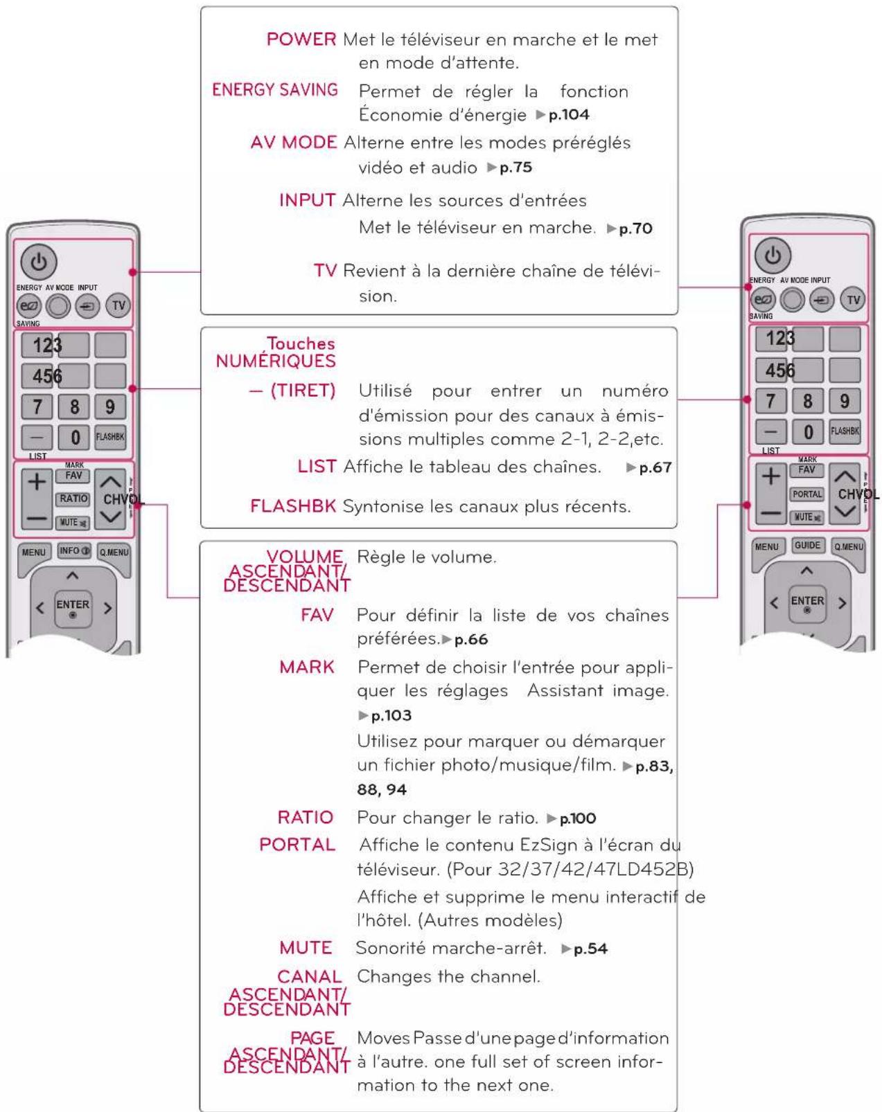 LG 37LD452B - FONCTIONS DE LA TÉLÉCOMMANDE - 1
