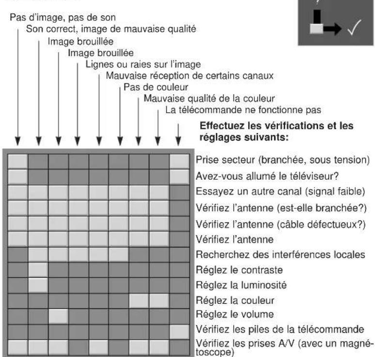 LG 29SA1RS - Dépannage - 1