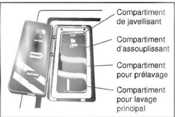LG WD3632HW - UTILISATION DU DISTRIBUTEUR - 1