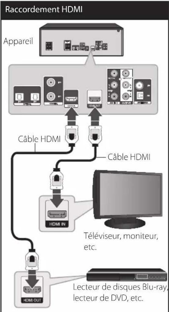 LG ARX5000 - Raccordement d'un téléviseur ou de composants équipés d'une prise HDMI - 1