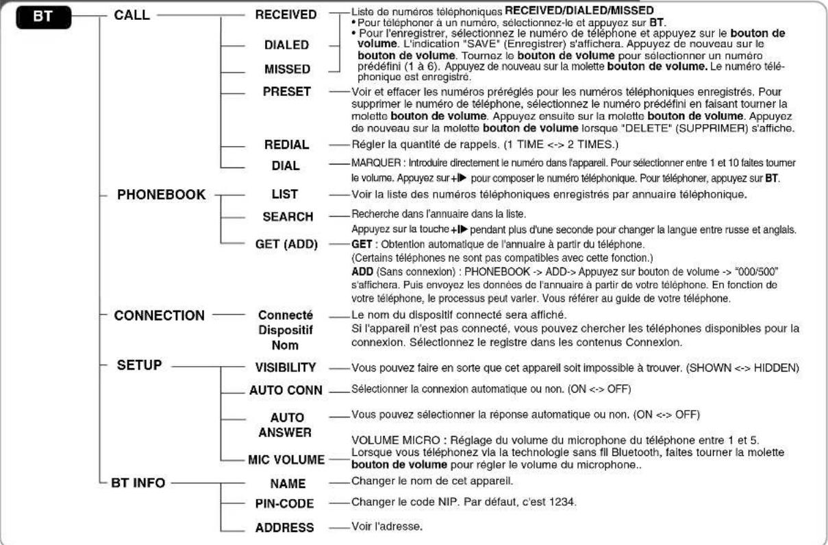 LG LCS700BNH - Information de profils de technologie sans fils Bluetooth - 1