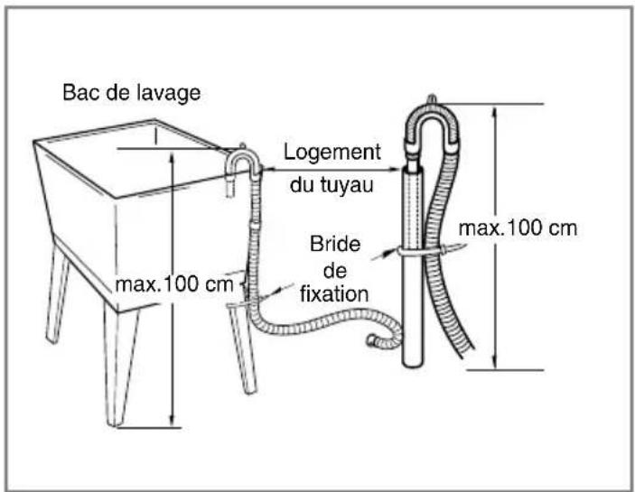 LG F14A8RDS2 - ■ Installation du tuyau de vidange - 3